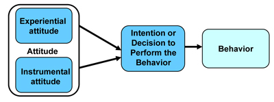 Integrated Behavior Model