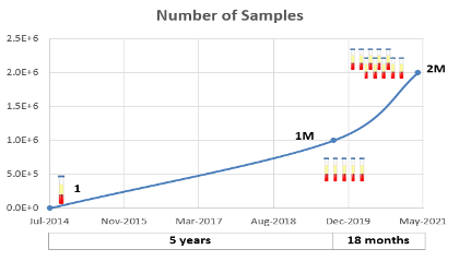 Graph of number of samples in LabVantage between July 2014 to May 2021