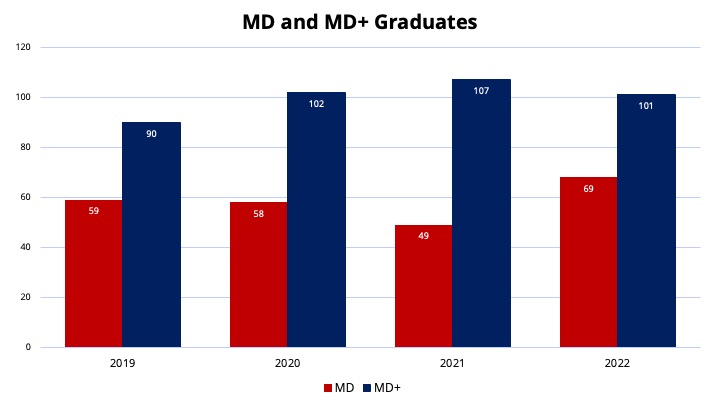 2019-2022 MD and MD+