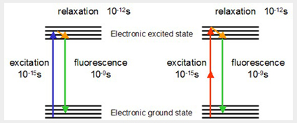 Jablonski diagrams