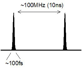 Laser Pulses