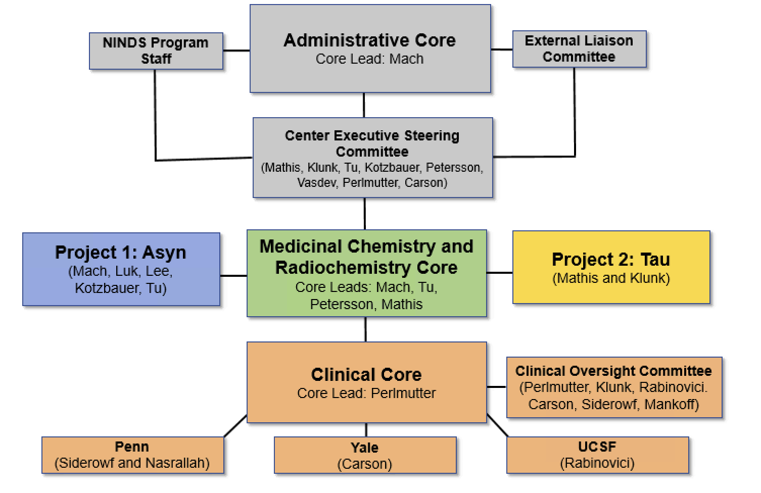 Org Chart