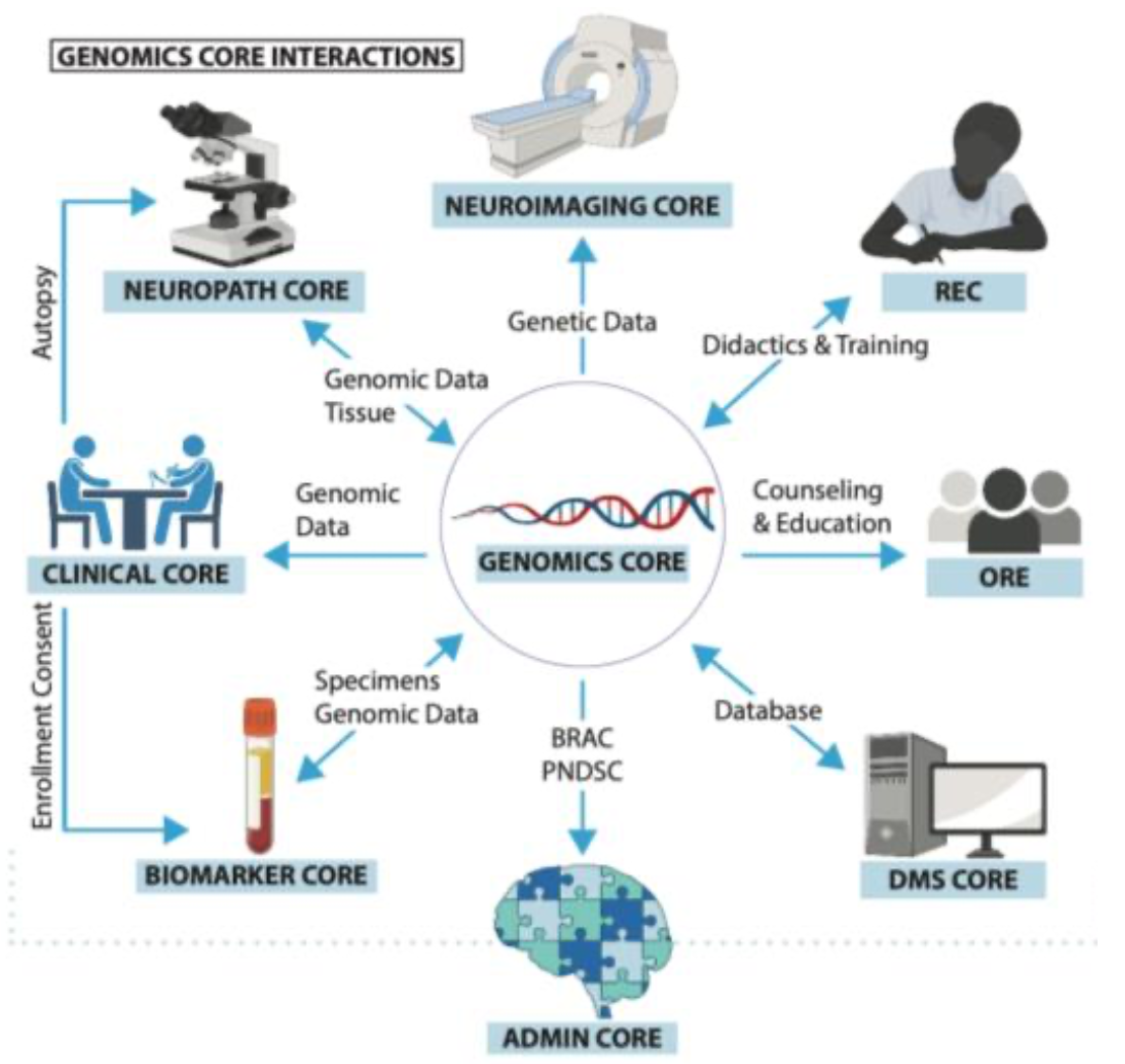 genomics