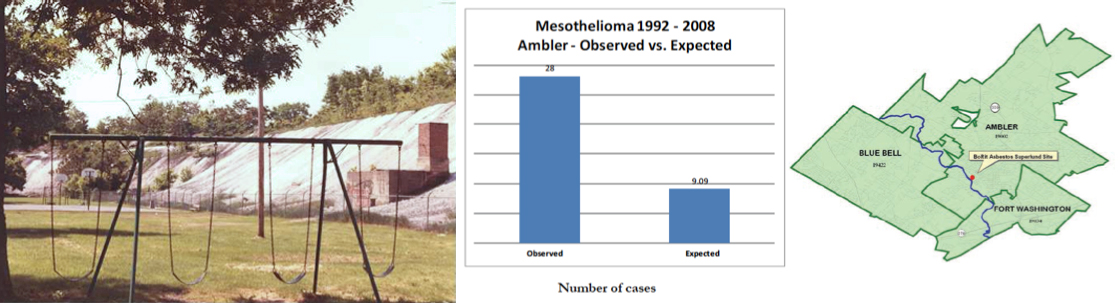Occupational and non-occupational asbestos exposures will be examined.