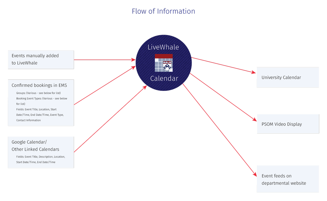 Flow Chart of Event Information Post-Migration