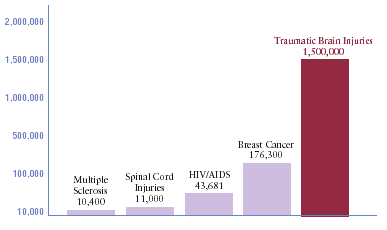 traumatic brain injury graph