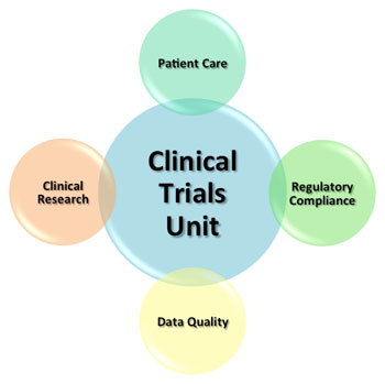 Clinical Trials Unit