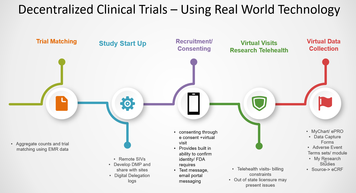 Image caption: Modes of decentralized options and methods can be used at almost all stages of a clinical research study . Alt text- image of flow chart of decentralized trials, listing tools and methods to be used at each step of a clinical research study. 
