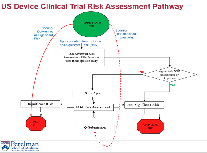 US Device Clinical Trial Risk Assessment Pathway