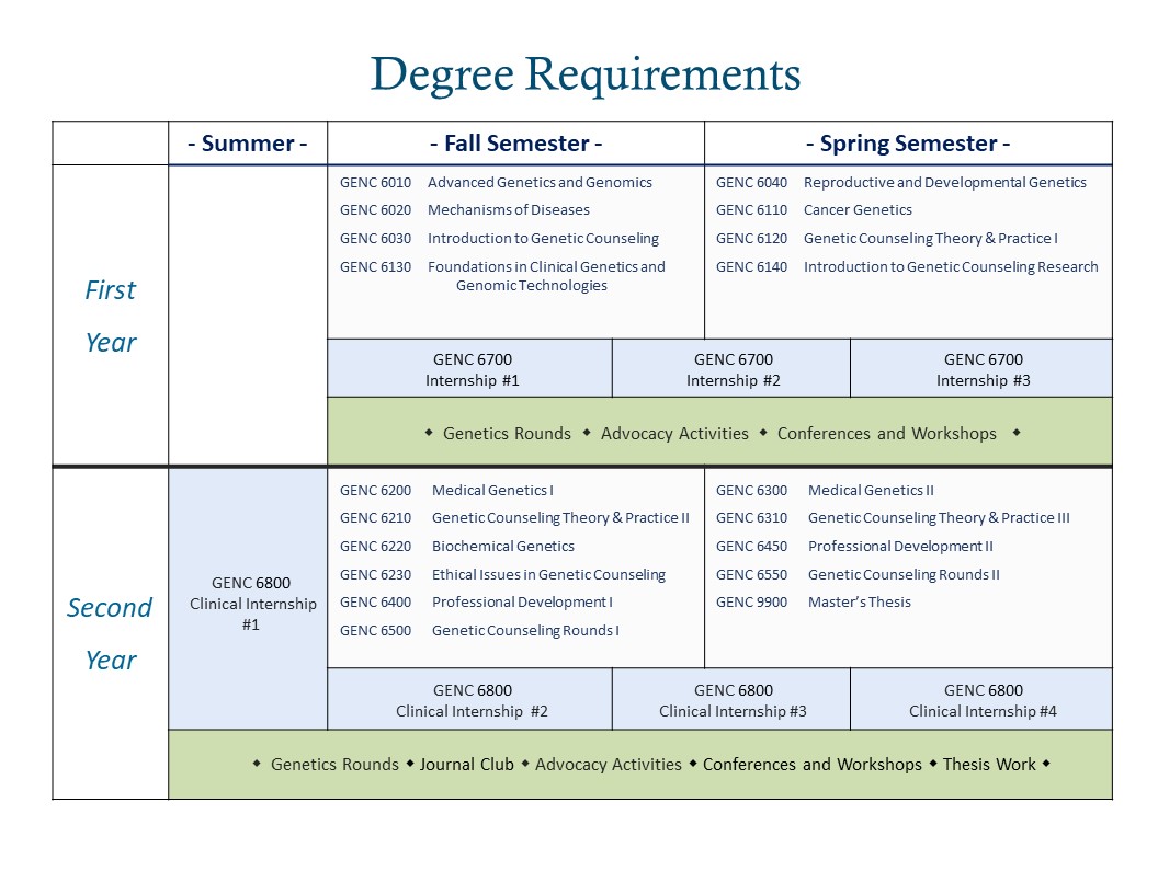 A table listing course requirements for the MSGC program