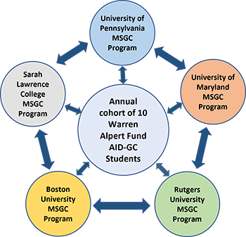 Graphic showing relationship of five consortia programs