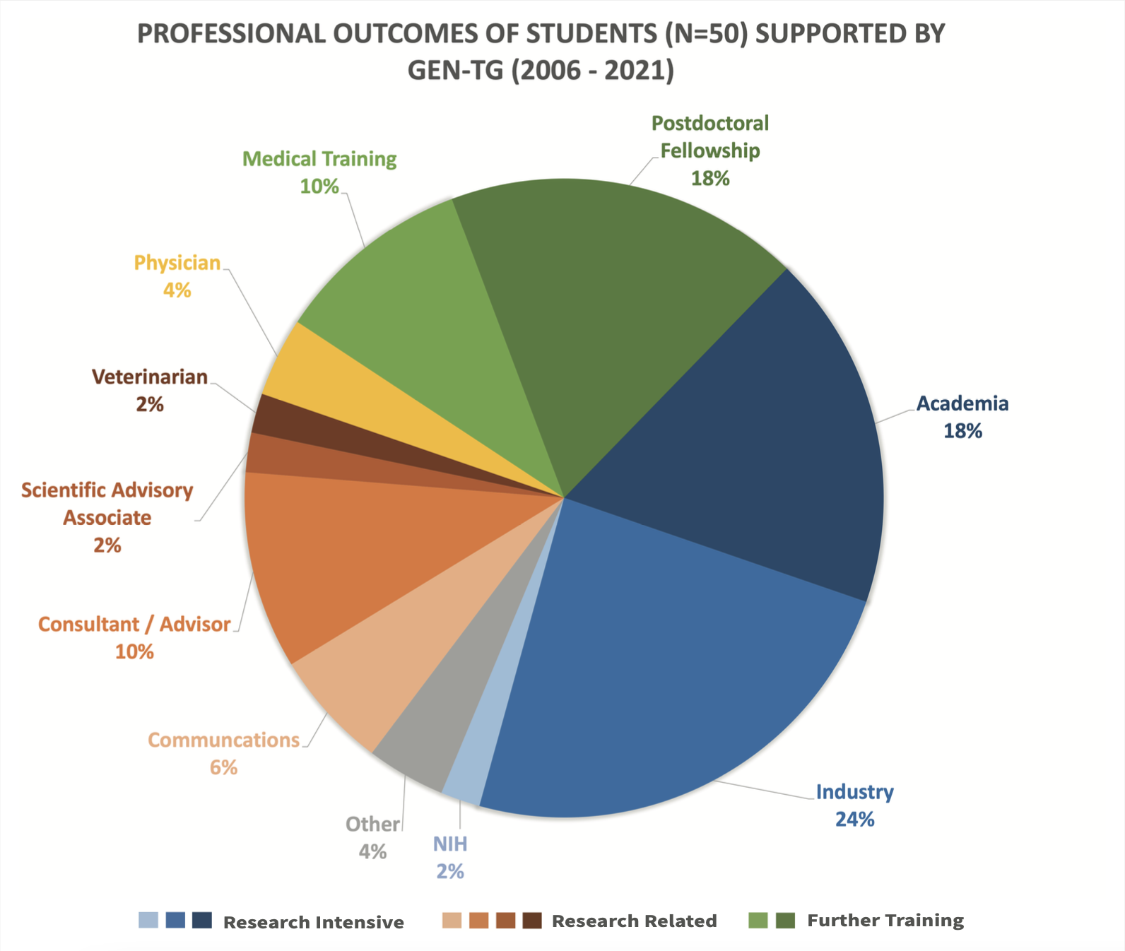 Professional Outcomes of Students Supported by GEN-TG