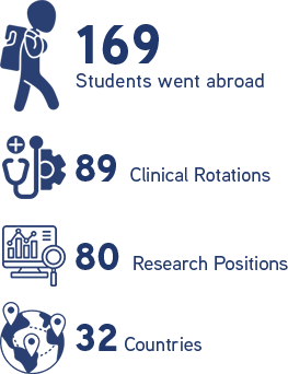 169 Students went abroad; 89 for clinical rotations; 80 for research positions; to 32 countries