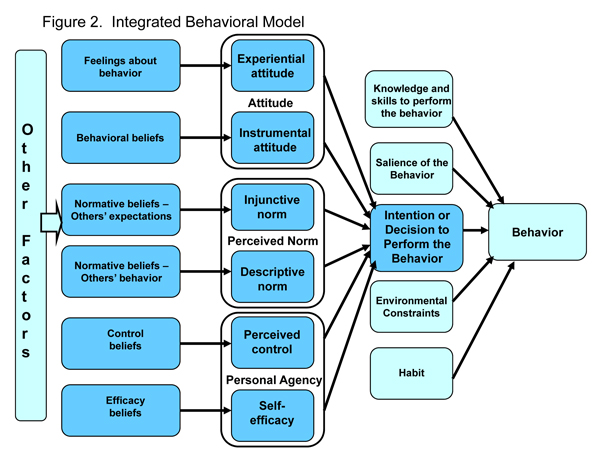 Integrated Behavior Model figure 2