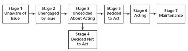 Precaution Adoption Process Model