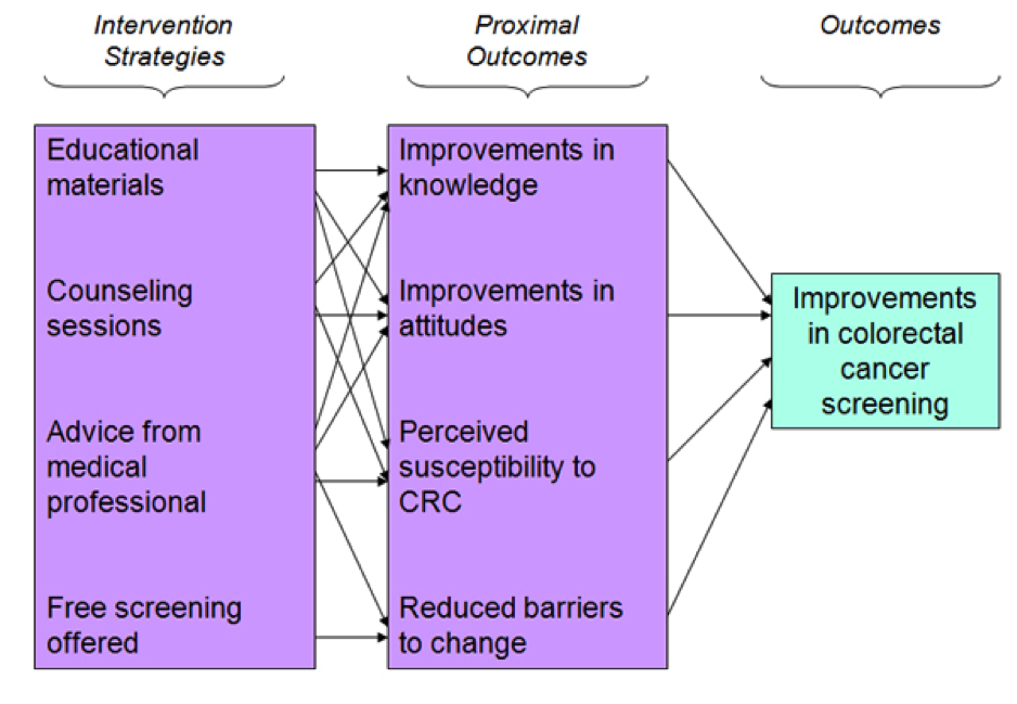 Program Pathways