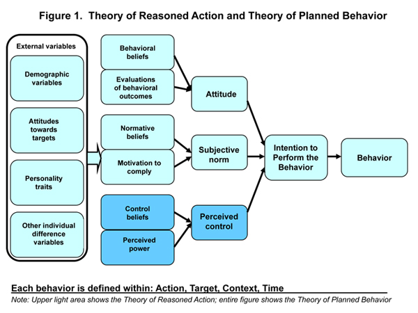 attitude toward behavior model