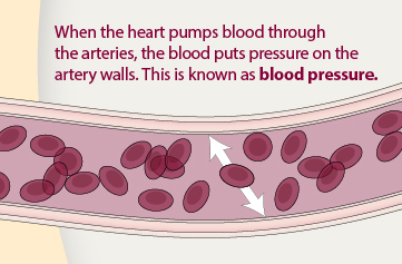 When the heart pumps blood through the arteries, the blood puts pressure on the artery wall. Ths is known as blood pressure.