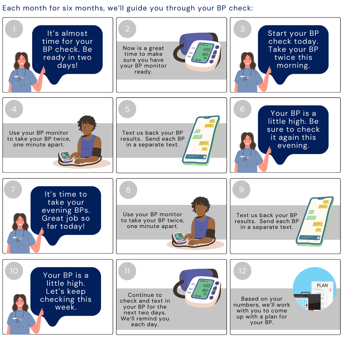Every month we will text you with reminders to check and send back your BP twice in the morning and twice in the evening for three days