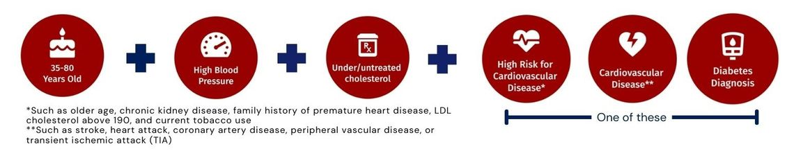 Eligibility criteria for Healthy Heart are ages 35-80 with high blood pressure and high under or untreated cholesterol and either high risk of cardiovascular disease, diagnosis of cardiovascular disease, or diagnosis of diabetes