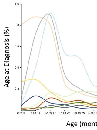 The epidemiologic characteristics of healthcare provider-diagnosed eczema, asthma, allergic rhinitis, and food allergy in children: a retrospective cohort study