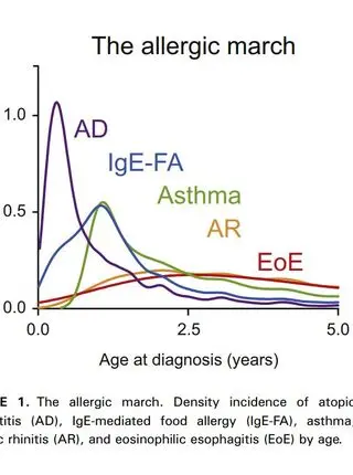 Eosinophilic Esophagitis Is a Late Manifestation of the Allergic March