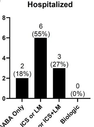 Prevalence of Asthma in Hospitalized and Non-Hospitalized Children with COVID-19