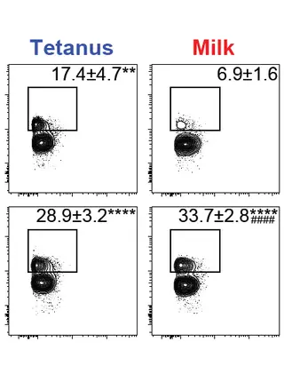 Peripheral markers of allergen-specific immune activation predict clinical allergy in eosinophilic esophagitis