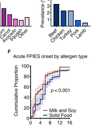 Elevated Atopic Comorbidity in Patients with Food Protein-Induced Enterocolitis