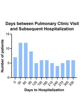 Risk Factors for Hospitalization in Subspecialty Patients with Severe Persistent Asthma