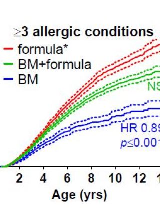 Early-life environmental exposures associate with individual and cumulative allergic morbidity