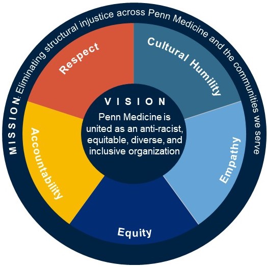 Graphic of mission, vision and values