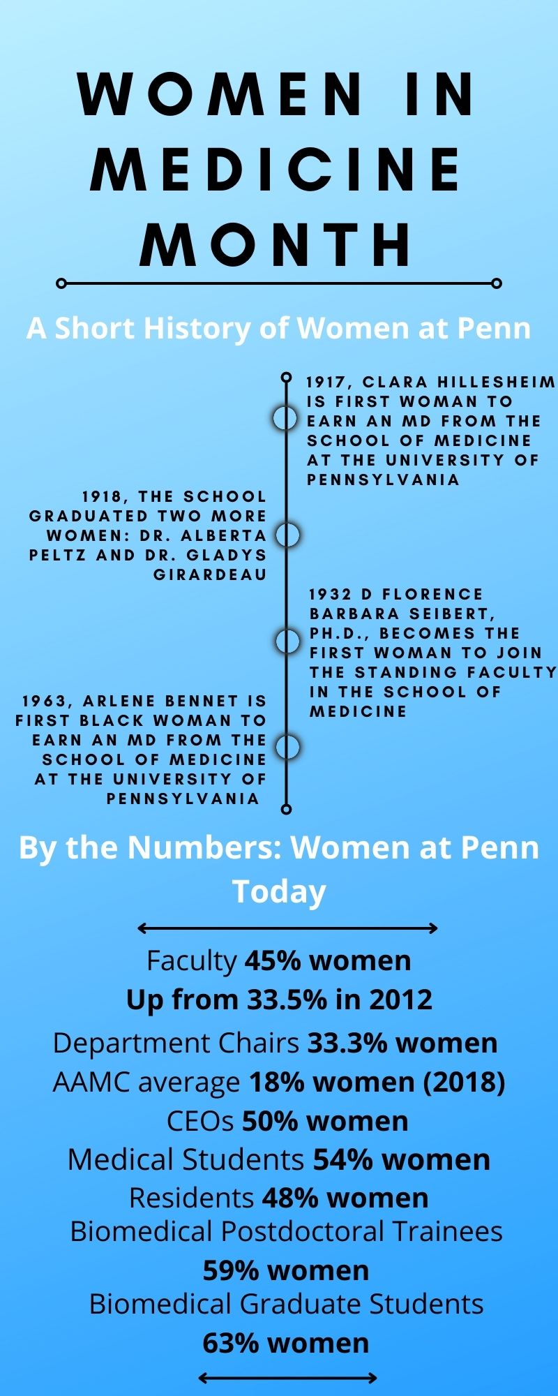 women in medicine month graphic