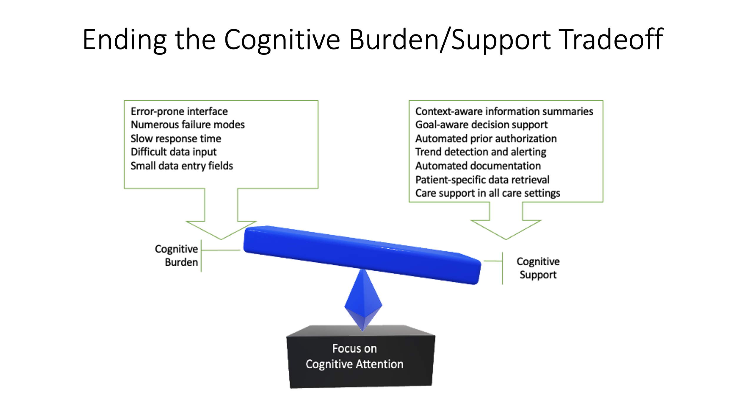 Improving Cognitive Support without Adding Cognitive Load