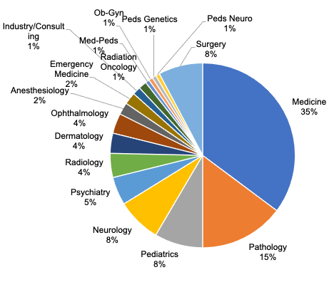 Residency Pie Chart