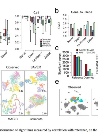 SAVER: gene expression recovery for single-cell RNA sequencing.
