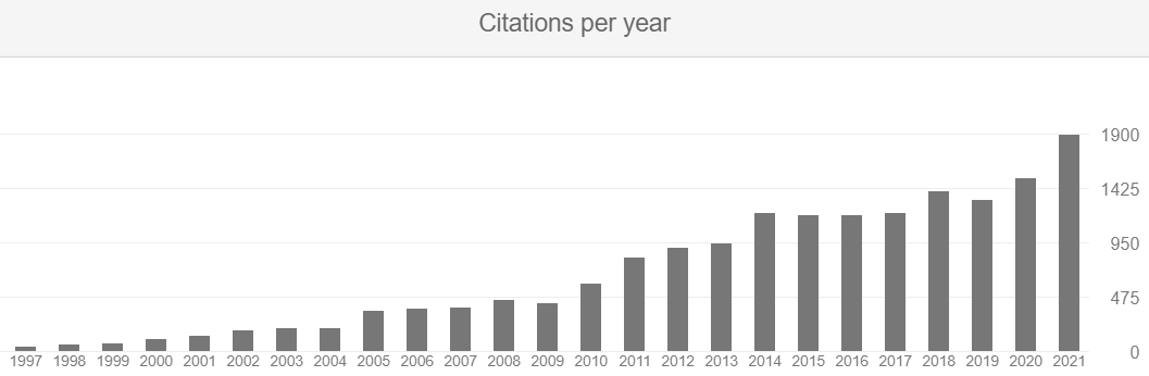 Citations Per Year