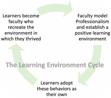 Learners become faculty who recreate the environment in which they thrived goes to Faculty model Professionalism and establish a positive learning environment goes to Learners adopt these behaviors as their own
