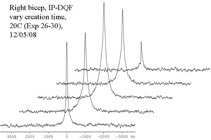 Creation Time Dependance spectra