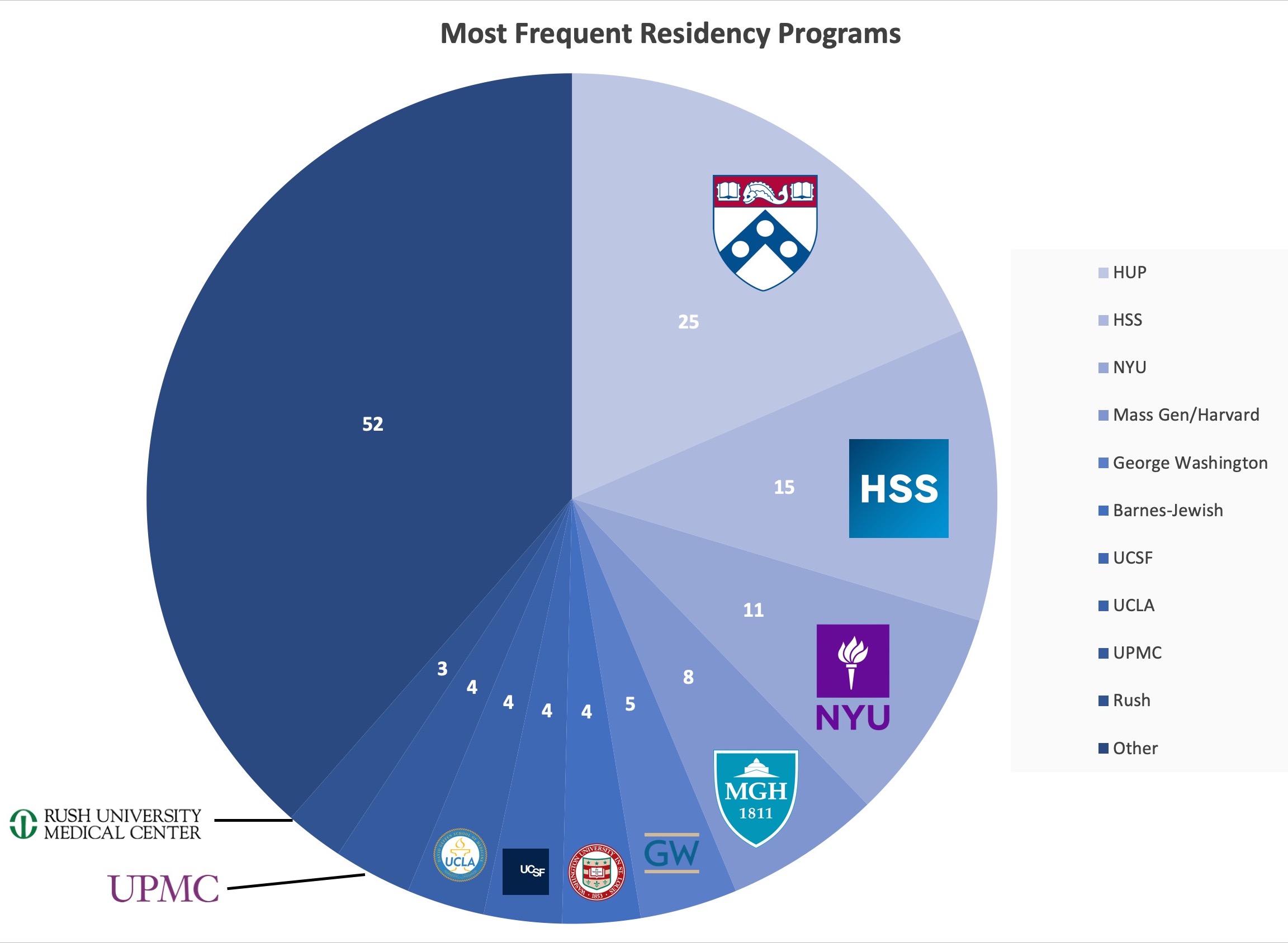 Pie chart of residency matches - see description in the text below