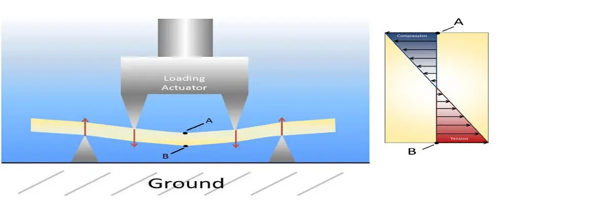Tension Compression Combined