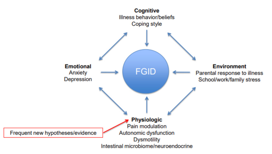 Diagram showing functional GI disorders (FGID) influenced by cognitive, emotional, environmental, and physiologic factors.