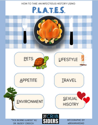 Infographic using the mnemonic P.L.A.T.E.S. to guide infectious disease history taking: Pets, Lifestyle, Appetite, Travel, Environment, and Sexual history.