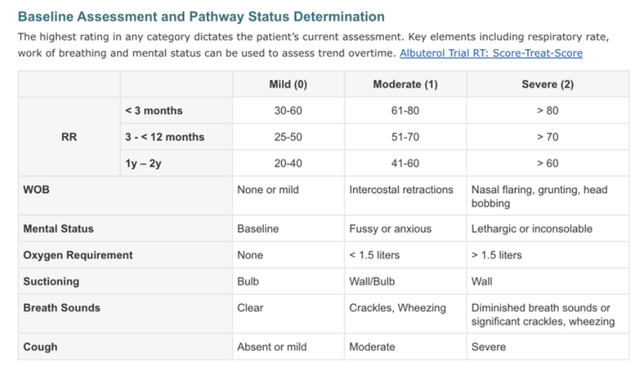 Table outlining mild, moderate, and severe respiratory status based on respiratory rate, work of breathing, mental status, oxygen needs, suctioning, breath sounds, and cough.