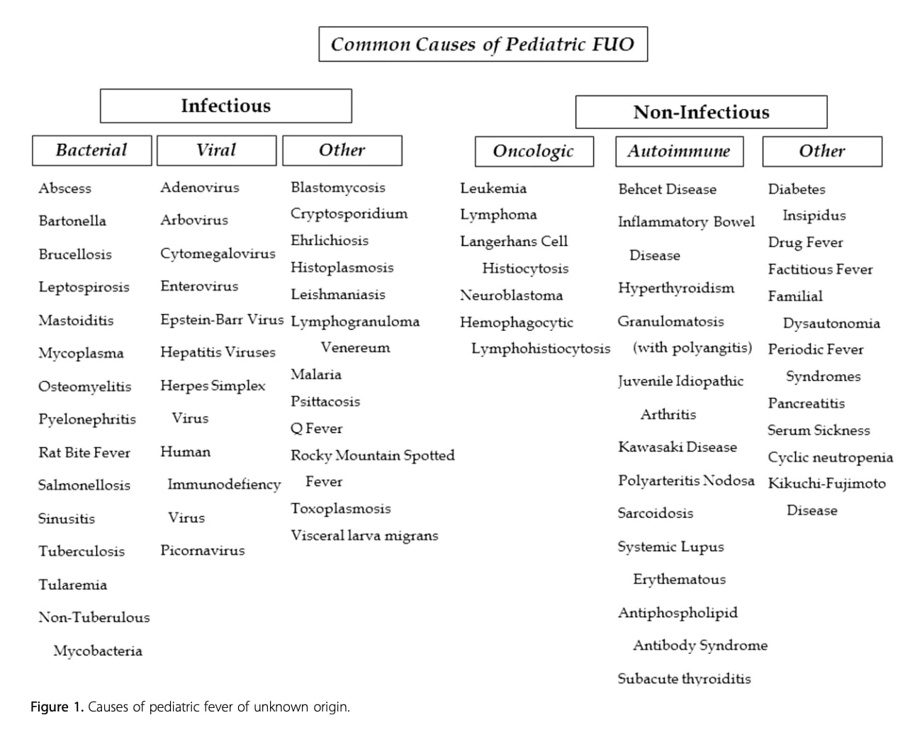 Table listing common infectious and non-infectious causes of pediatric fever of unknown origin across bacterial, viral, other infectious, oncologic, autoimmune, and miscellaneous categories.