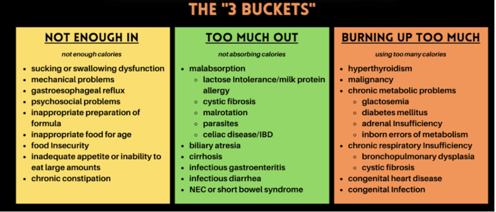Infographic categorizing causes of pediatric malnutrition into inadequate intake, malabsorption, and increased metabolic demand.