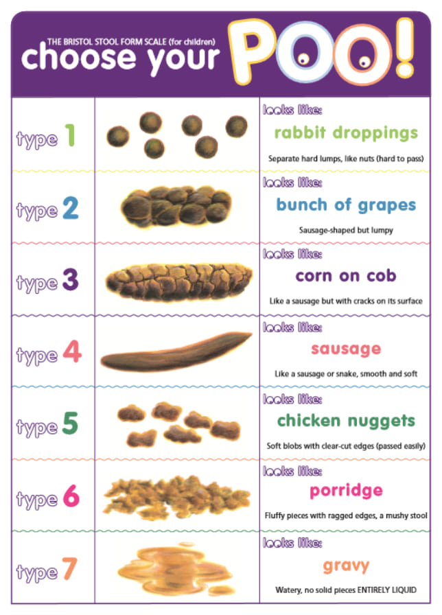 A pediatric Bristol Stool Form Scale showing seven stool types with cartoon-style images and child-friendly comparisons.