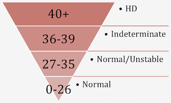 levels of CAG in the HTT gene