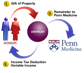 Overview of Charitable Remainder Unitrust process - details described below.