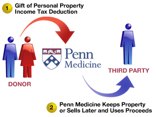 Overview of Personal Property process - details described below.